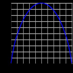 Coin flip entropy plot